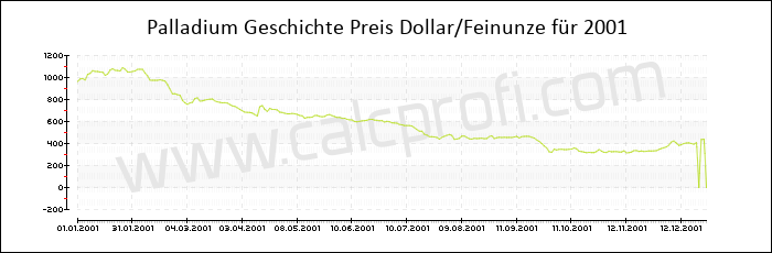 Palladium-Preisentwicklung in 2001