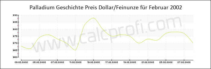 Palladium-Preisentwicklung in Februar 2002
