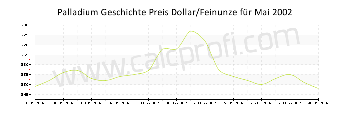Palladium-Preisentwicklung in Mai 2002