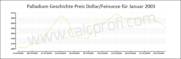 Palladium-Preisentwicklung in Januar 2003
