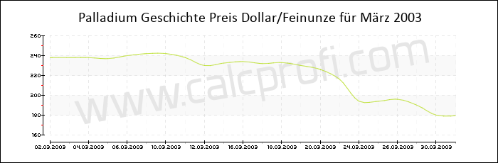 Palladium-Preisentwicklung in März 2003