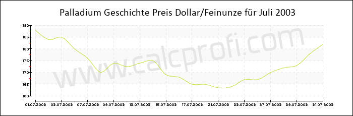 Palladium-Preisentwicklung in Juli 2003