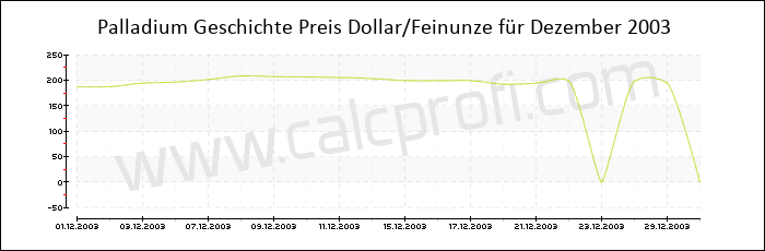 Palladium-Preisentwicklung in Dezember 2003