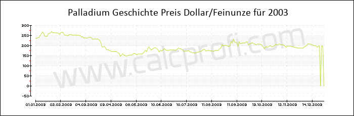 Palladium-Preisentwicklung in 2003