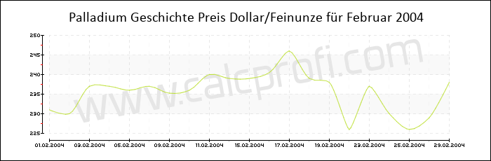 Palladium-Preisentwicklung in Februar 2004
