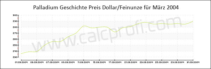 Palladium-Preisentwicklung in März 2004