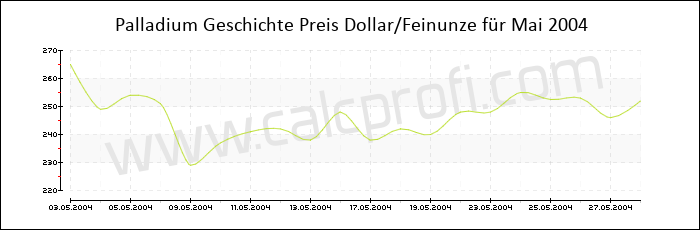 Palladium-Preisentwicklung in Mai 2004