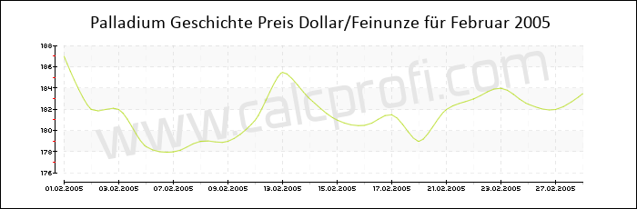 Palladium-Preisentwicklung in Februar 2005