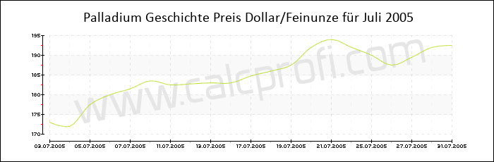 Palladium-Preisentwicklung in Juli 2005