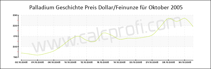 Palladium-Preisentwicklung in Oktober 2005