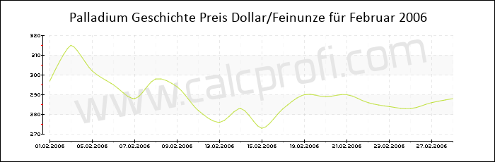 Palladium-Preisentwicklung in Februar 2006
