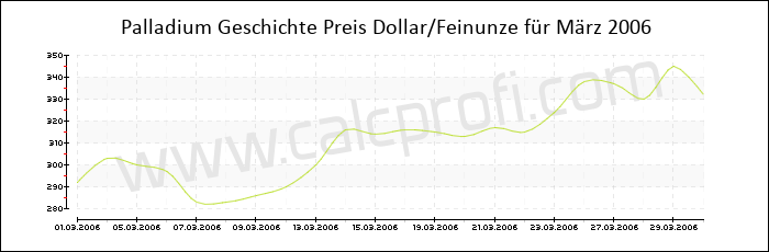 Palladium-Preisentwicklung in März 2006