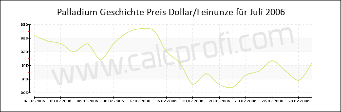 Palladium-Preisentwicklung in Juli 2006