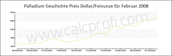 Palladium-Preisentwicklung in Februar 2008