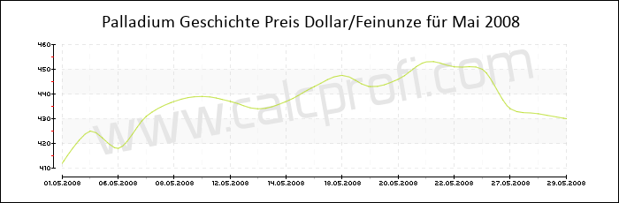 Palladium-Preisentwicklung in Mai 2008