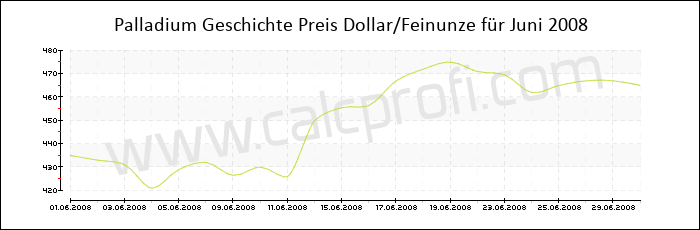 Palladium-Preisentwicklung in Juni 2008