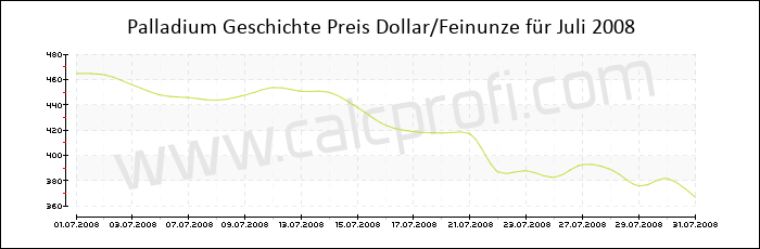 Palladium-Preisentwicklung in Juli 2008