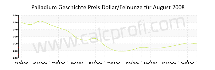 Palladium-Preisentwicklung in August 2008