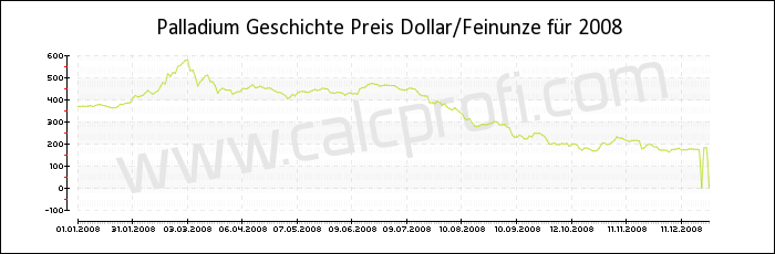 Palladium-Preisentwicklung in 2008