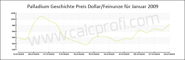 Palladium-Preisentwicklung in Januar 2009