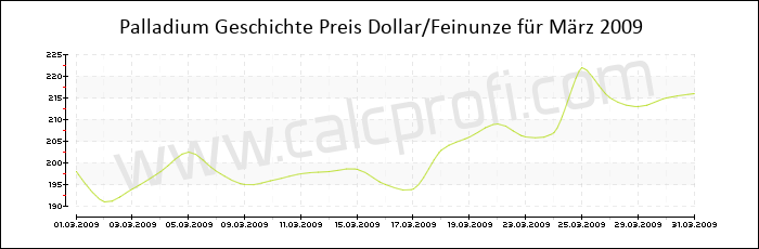 Palladium-Preisentwicklung in März 2009