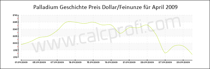 Palladium-Preisentwicklung in April 2009