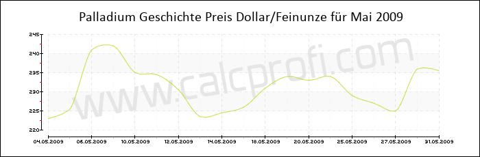 Palladium-Preisentwicklung in Mai 2009