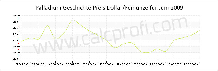 Palladium-Preisentwicklung in Juni 2009