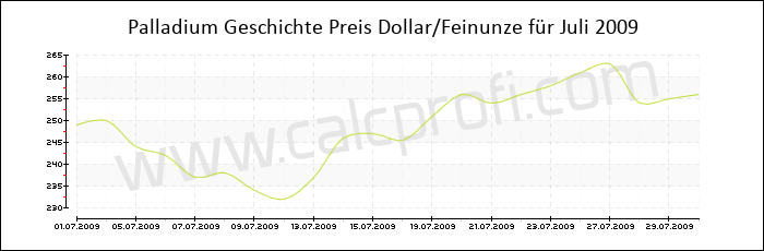 Palladium-Preisentwicklung in Juli 2009