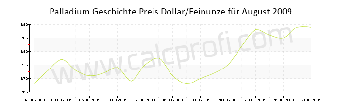 Palladium-Preisentwicklung in August 2009