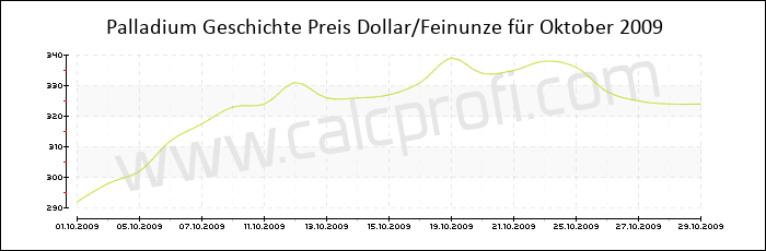 Palladium-Preisentwicklung in Oktober 2009