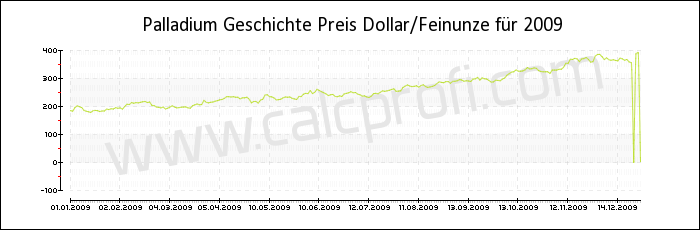 Palladium-Preisentwicklung in 2009