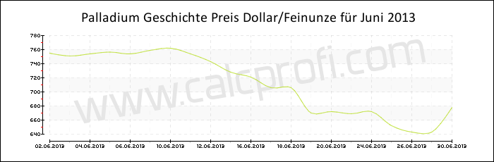 Palladium-Preisentwicklung in Juni 2013