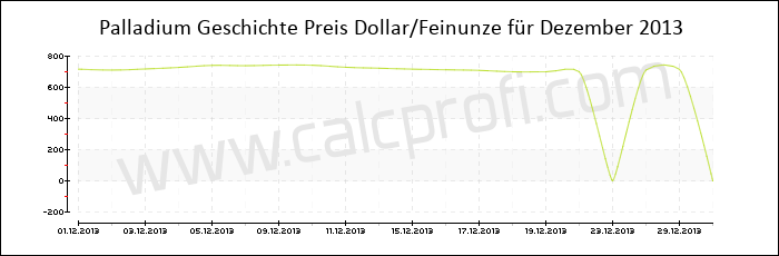 Palladium-Preisentwicklung in Dezember 2013