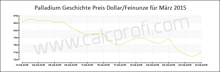Palladium-Preisentwicklung in März 2015