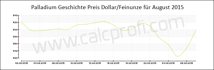 Palladium-Preisentwicklung in August 2015