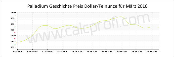 Palladium-Preisentwicklung in März 2016