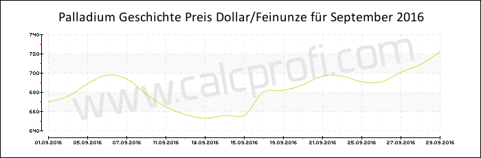 Palladium-Preisentwicklung in September 2016