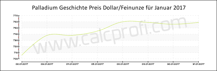 Palladium-Preisentwicklung in Januar 2017