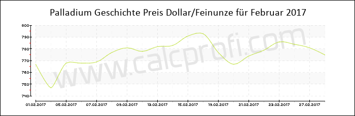 Palladium-Preisentwicklung in Februar 2017