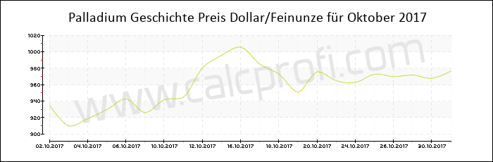 Palladium-Preisentwicklung in Oktober 2017