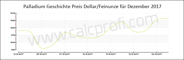 Palladium-Preisentwicklung in Dezember 2017