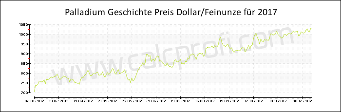 Palladium-Preisentwicklung in 2017