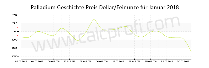 Palladium-Preisentwicklung in Januar 2018