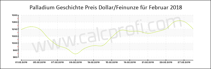 Palladium-Preisentwicklung in Februar 2018