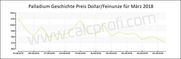 Palladium-Preisentwicklung in März 2018