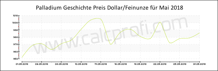 Palladium-Preisentwicklung in Mai 2018