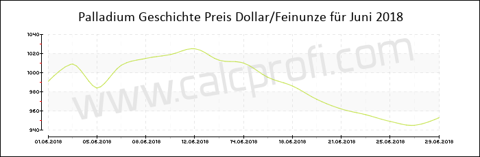 Palladium-Preisentwicklung in Juni 2018