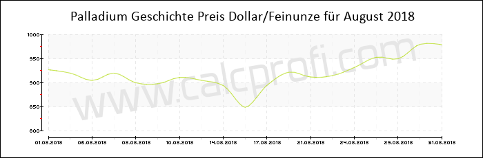 Palladium-Preisentwicklung in August 2018