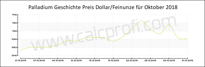 Palladium-Preisentwicklung in Oktober 2018
